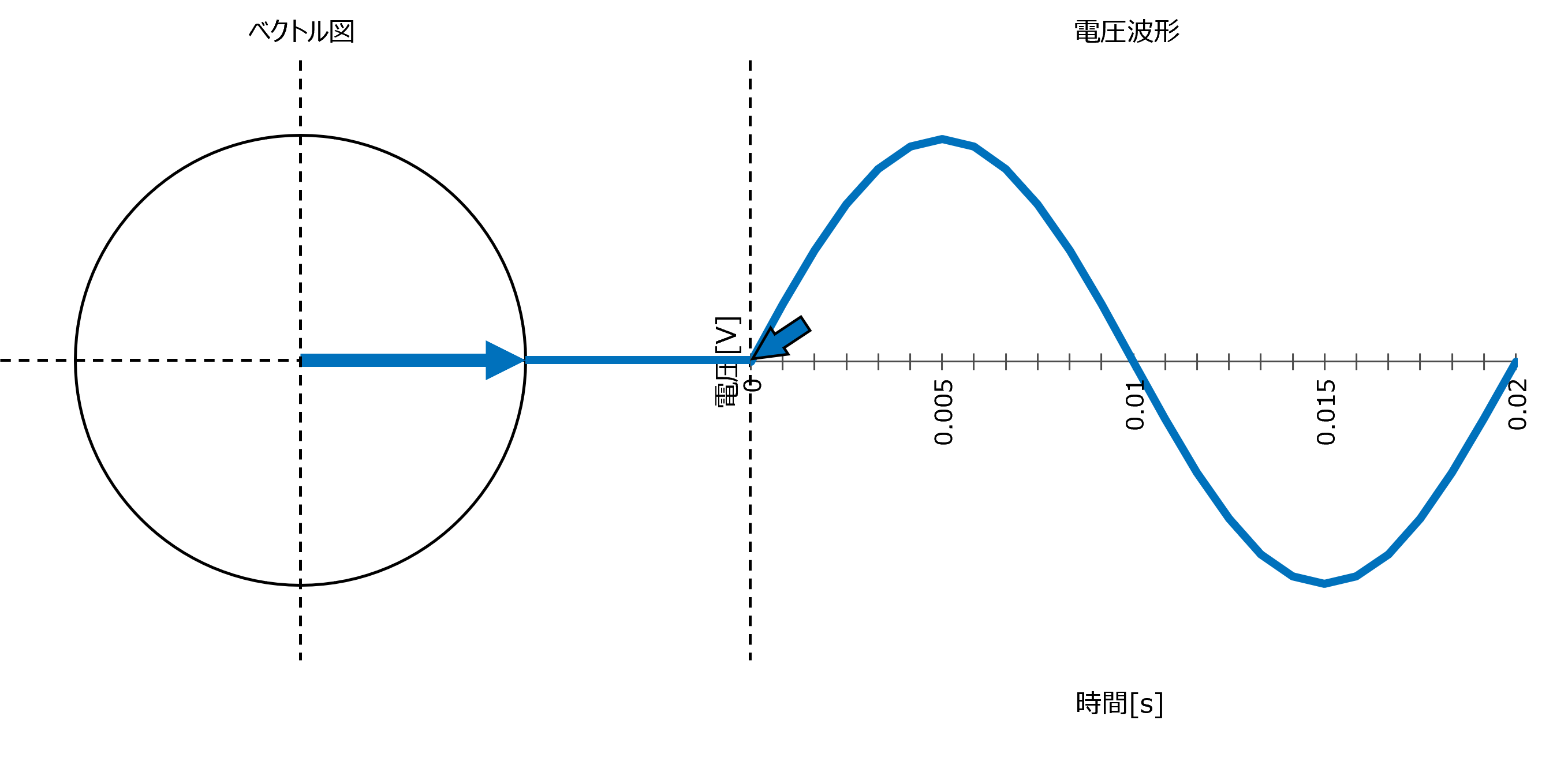 ベクトル図と電圧波形
