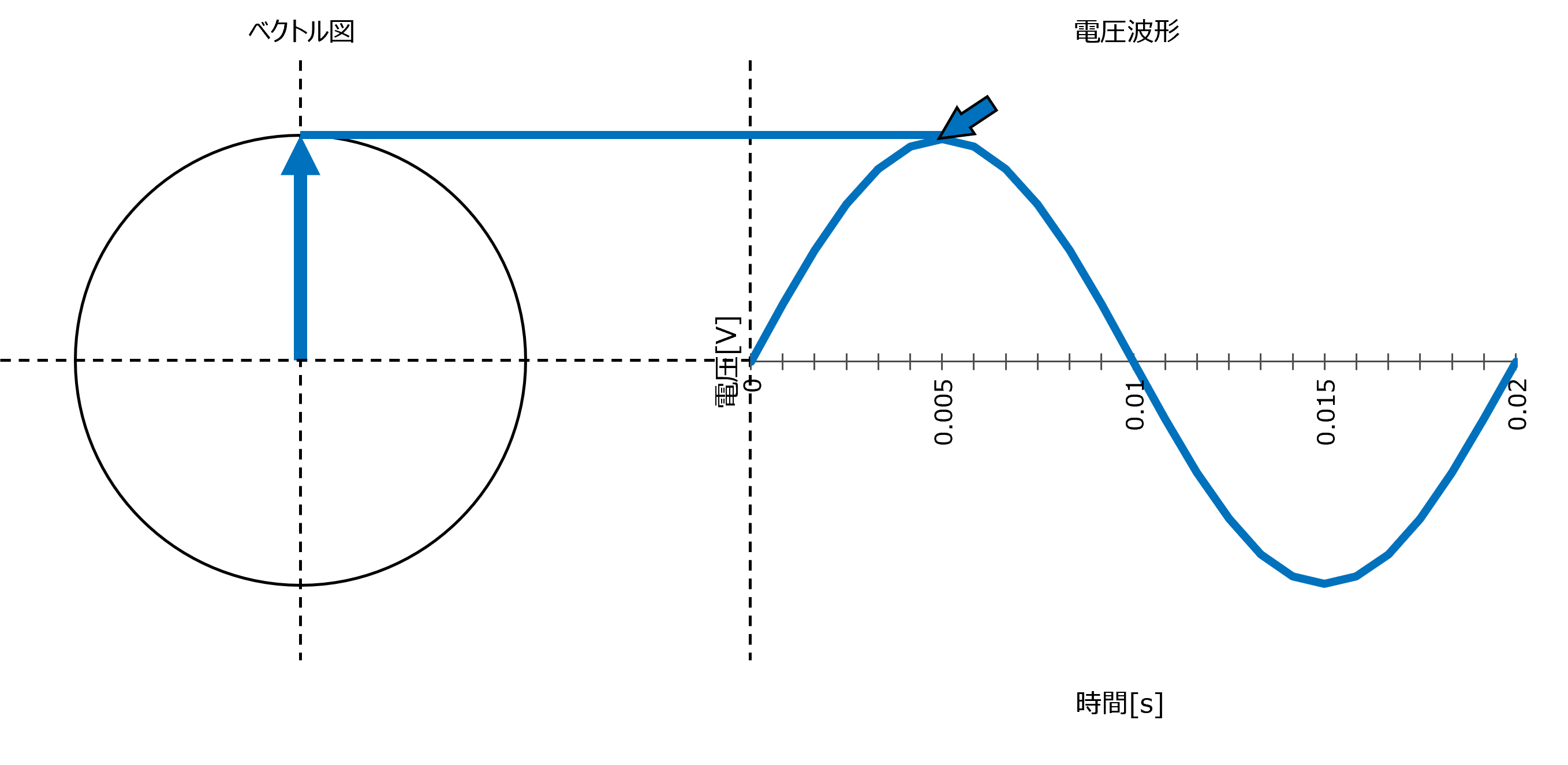 ベクトル図と電圧波形