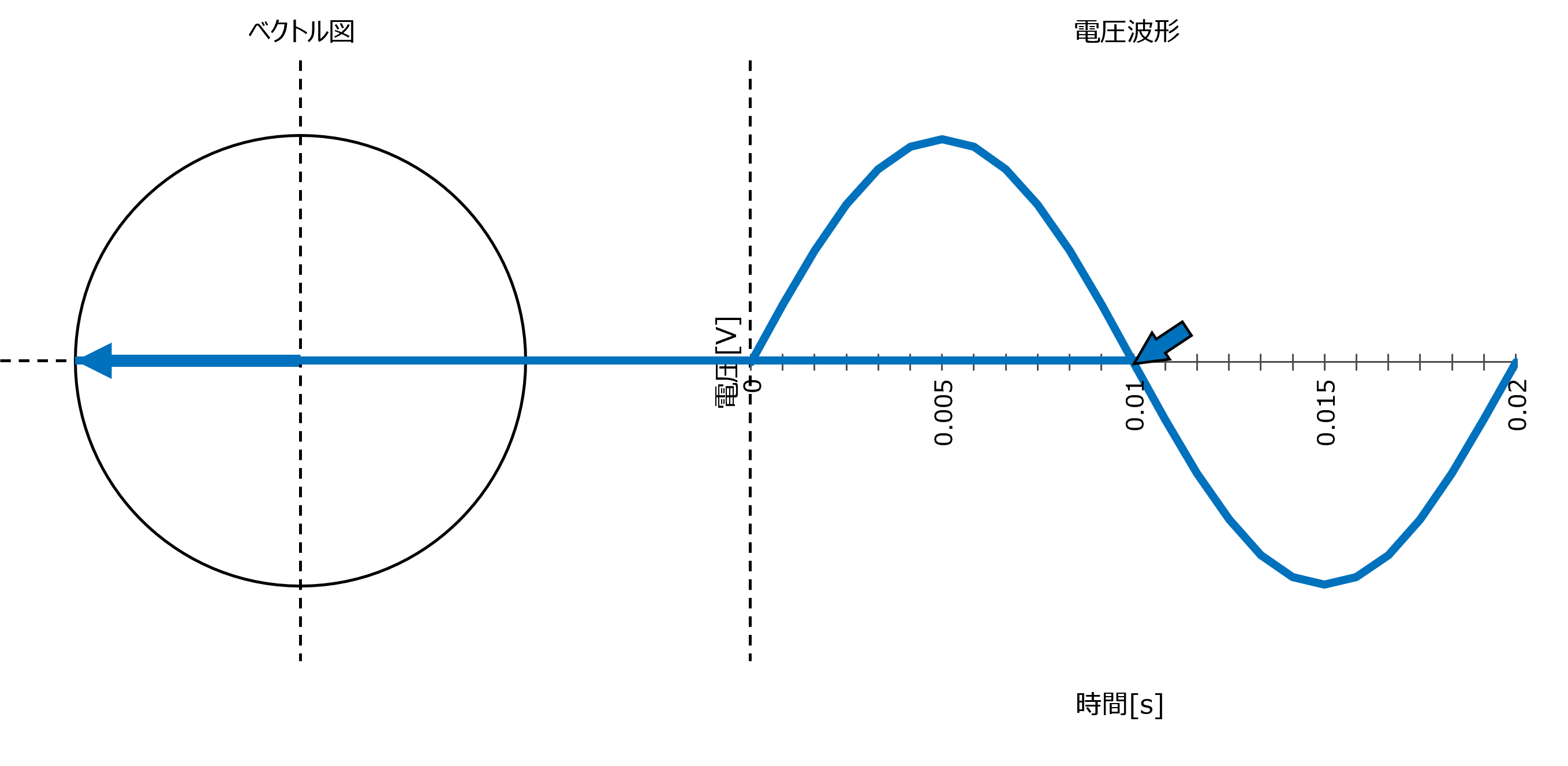 ベクトル図と電圧波形