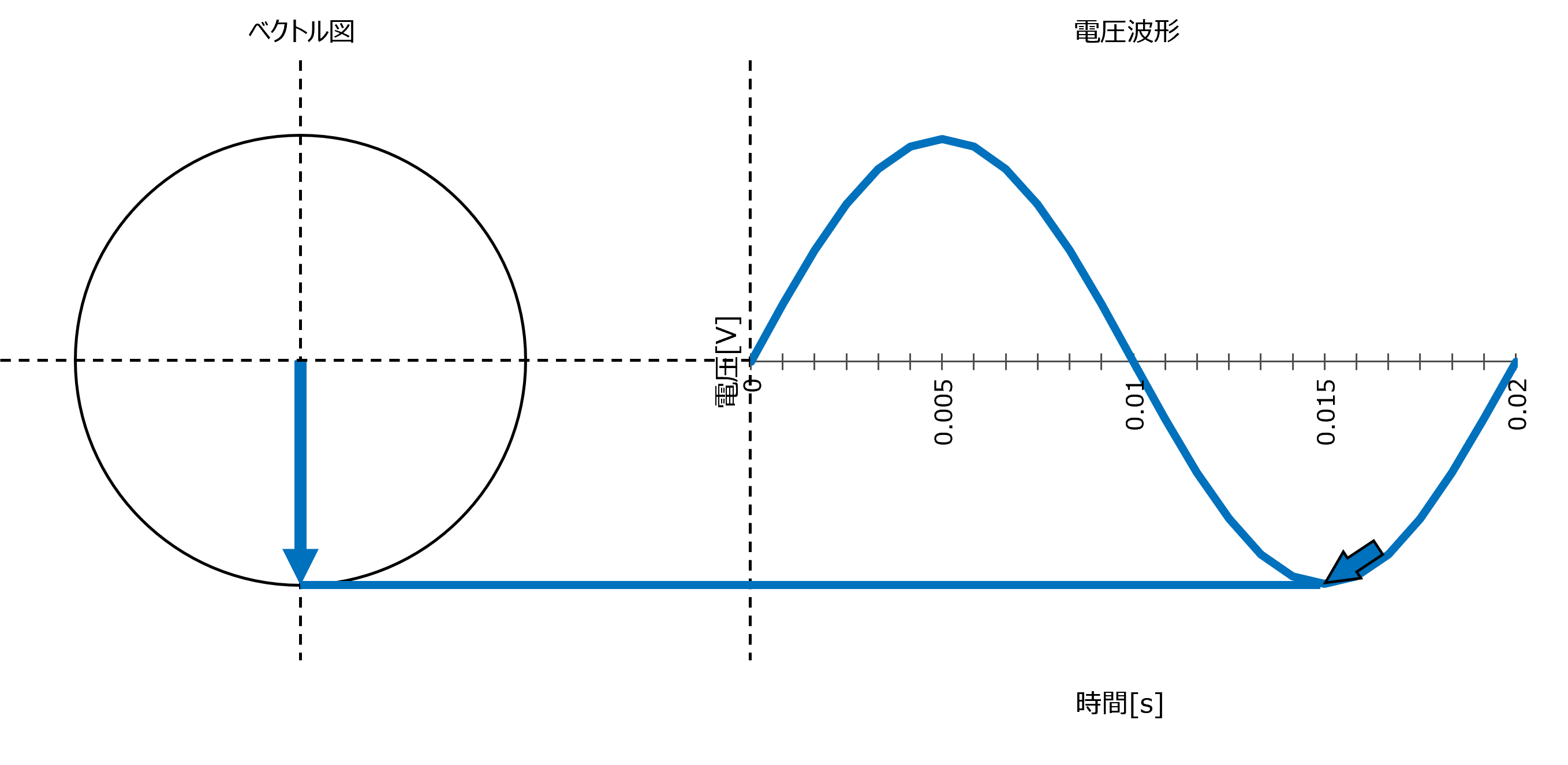 ベクトル図と電圧波形