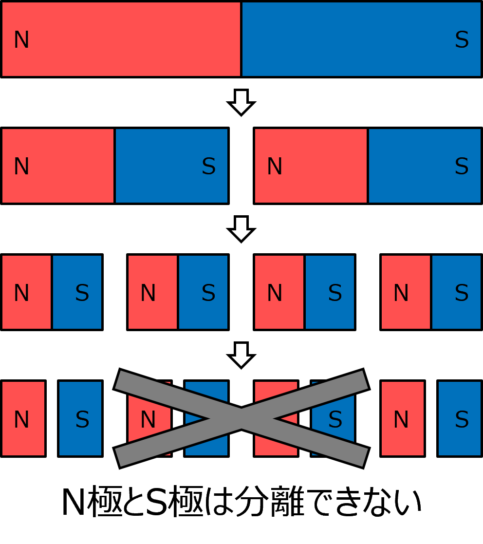 磁石はN極とS極に分離できない