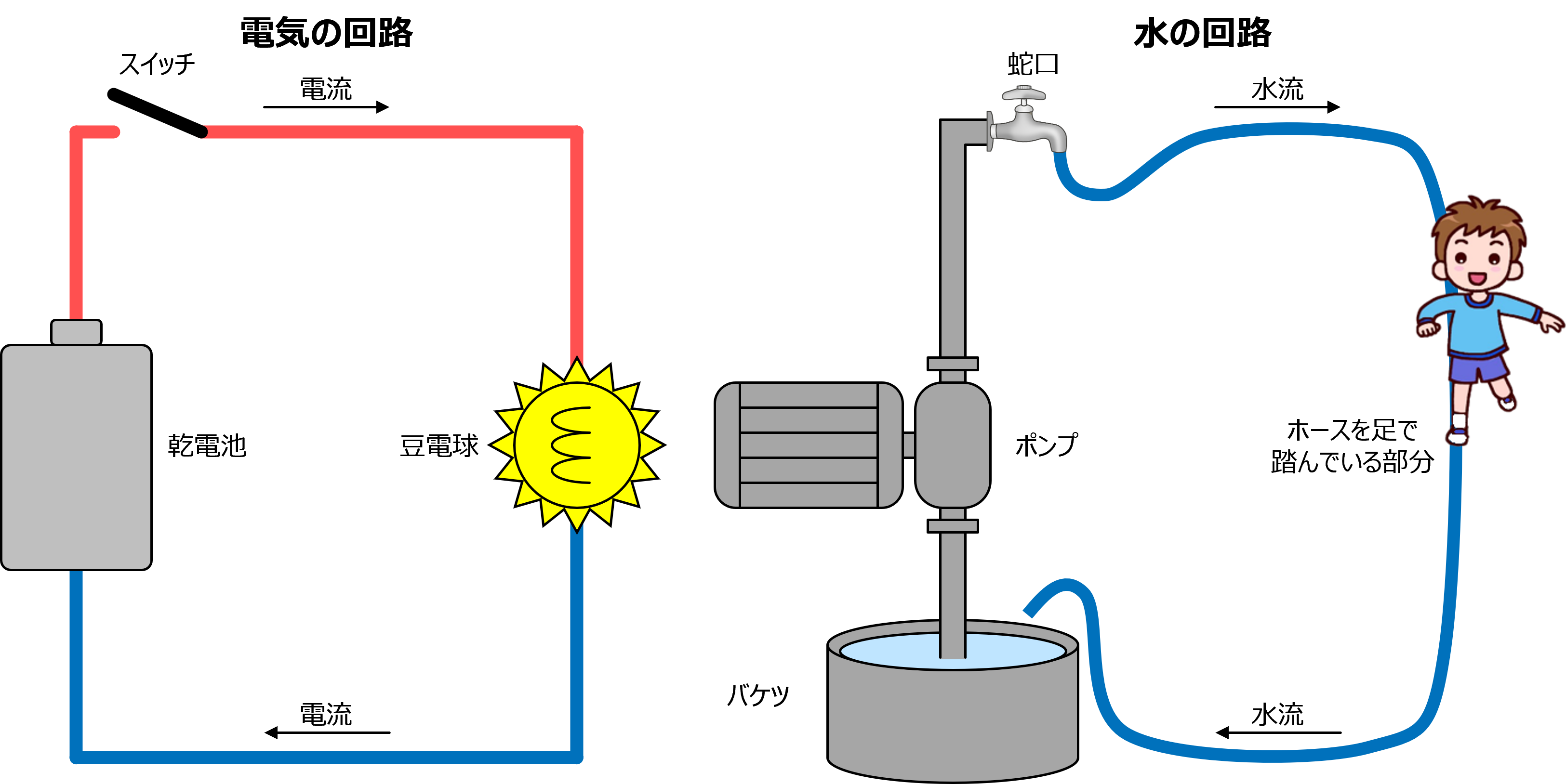 電気の回路と水の回路