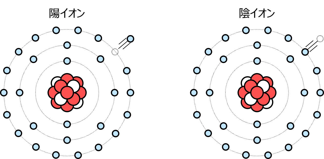 陽イオンと陰イオン
