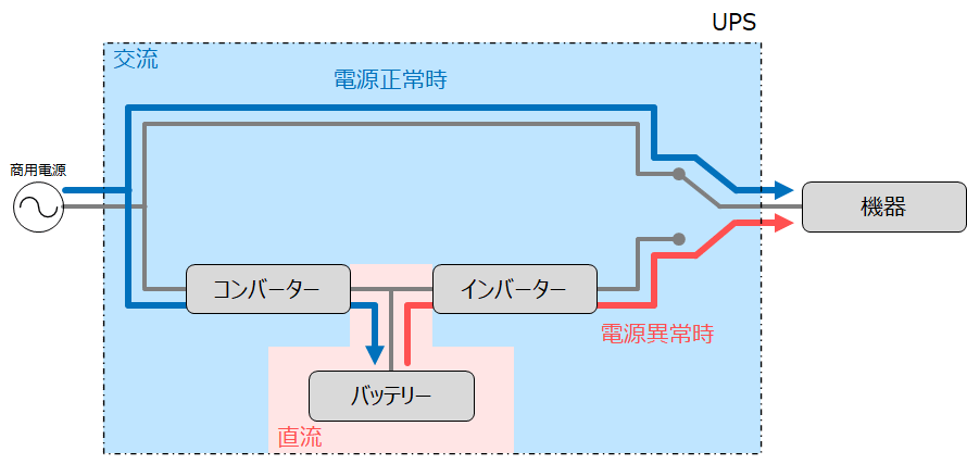 常時商用給電方式のUPS