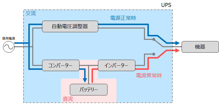 ラインインタラクティブ方式のUPS