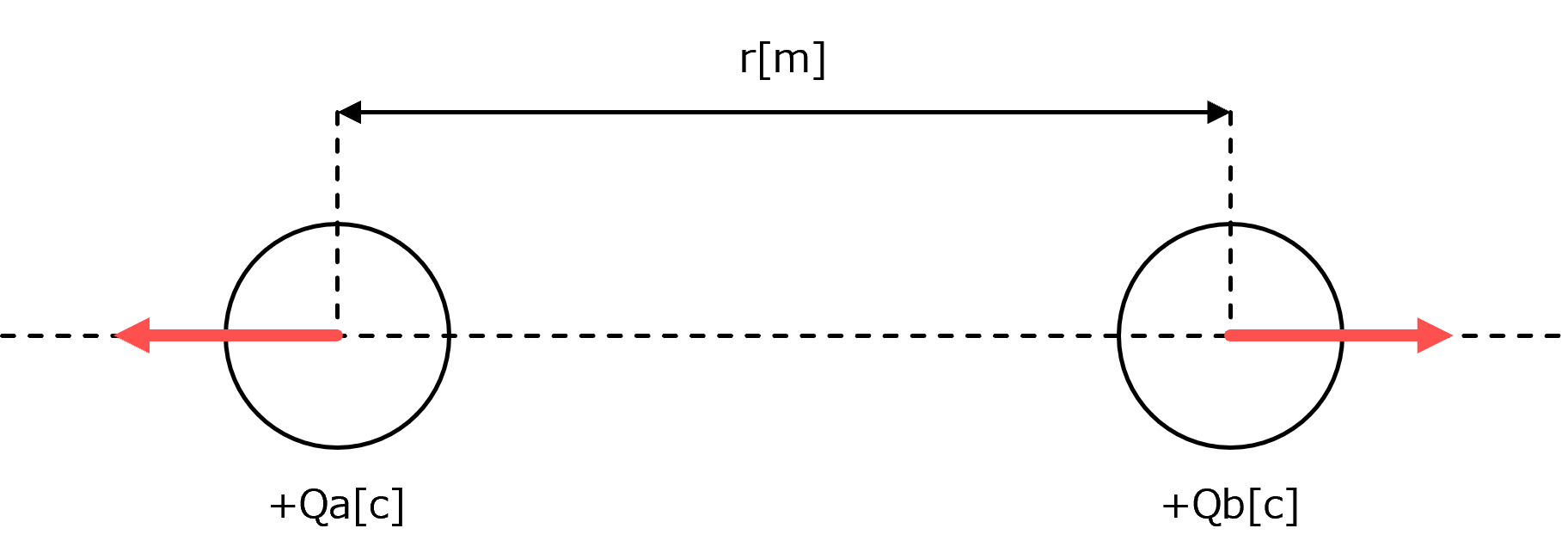 クーロンの静電界の法則