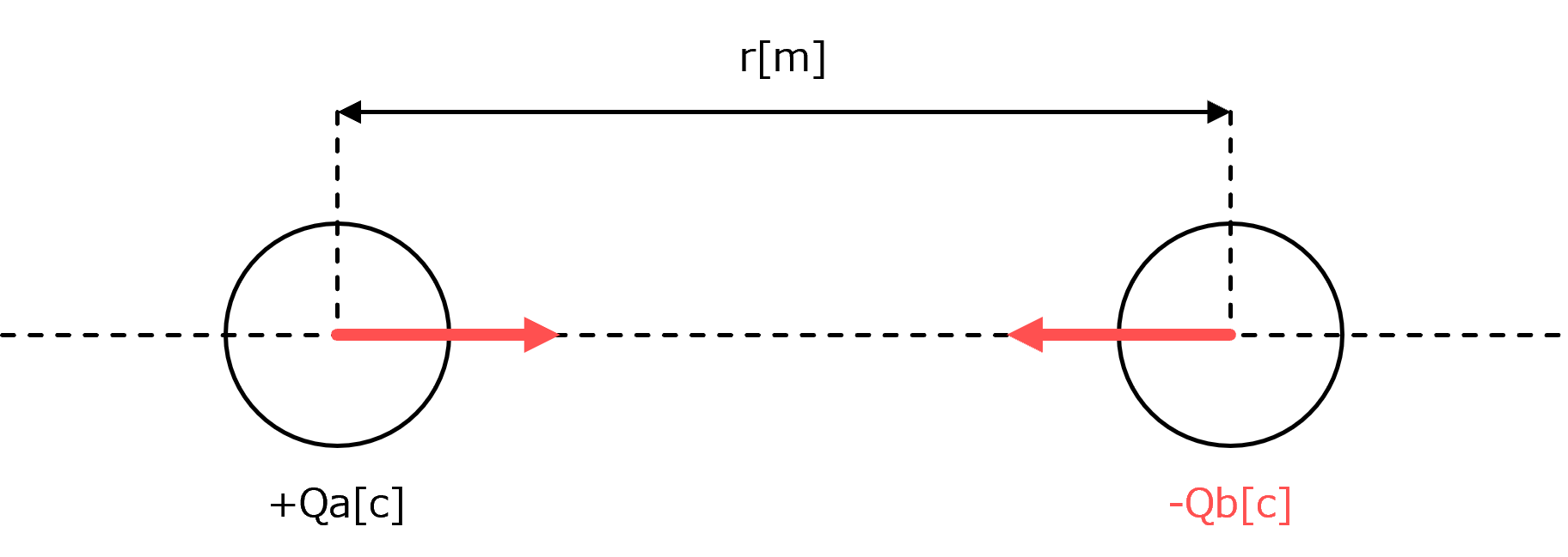 クーロンの静電界の法則
