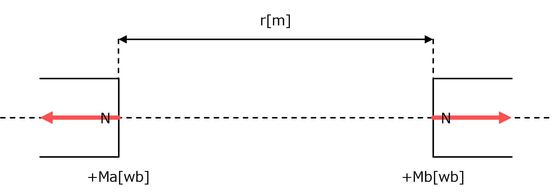 クーロンの静磁界の法則