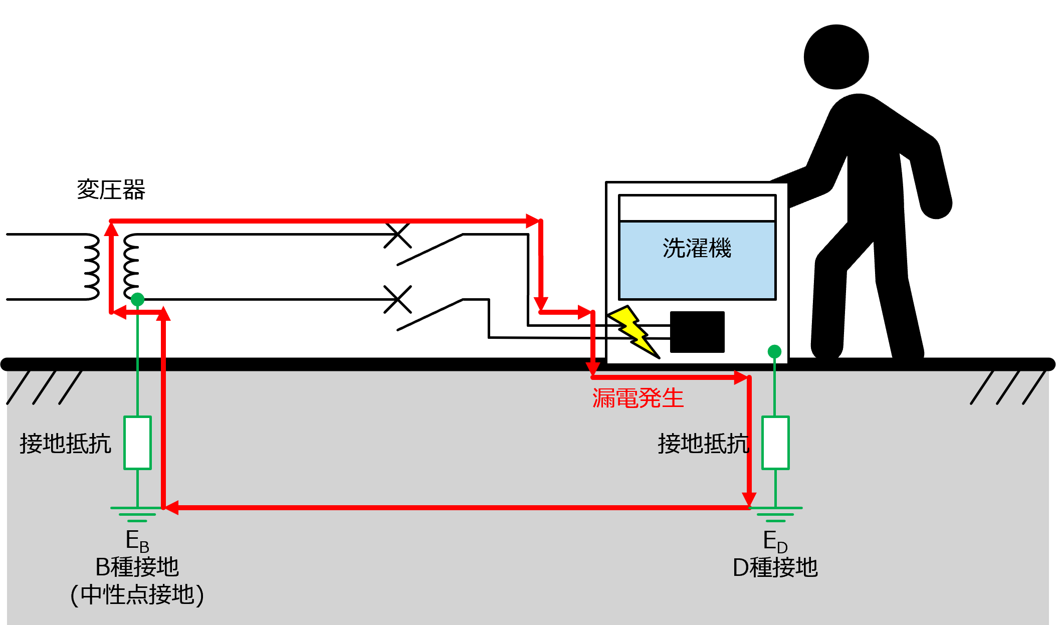 機器接地(アース)
